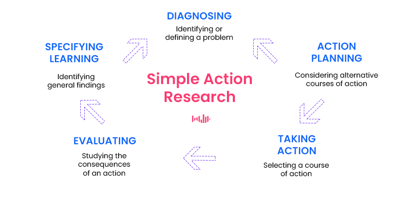 how to do qualitative action research