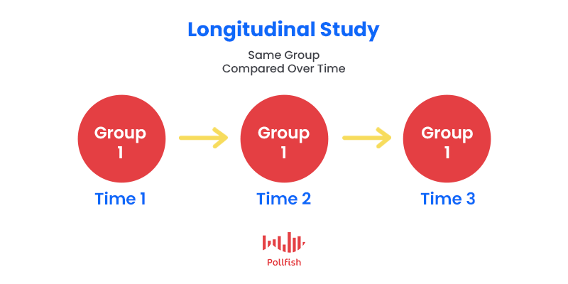 types of longitudinal studies