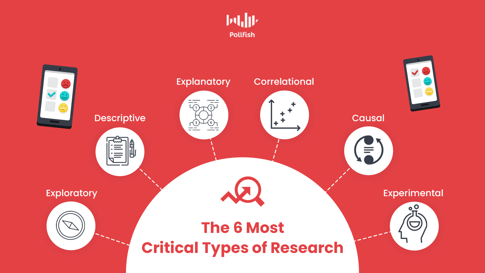 What are the 6 sections of the research methodology?