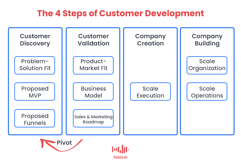 customer development research