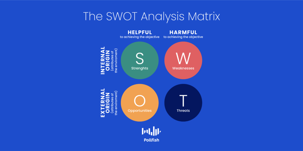 How to Perform a SWOT Analysis on Your Company with a Market Research 