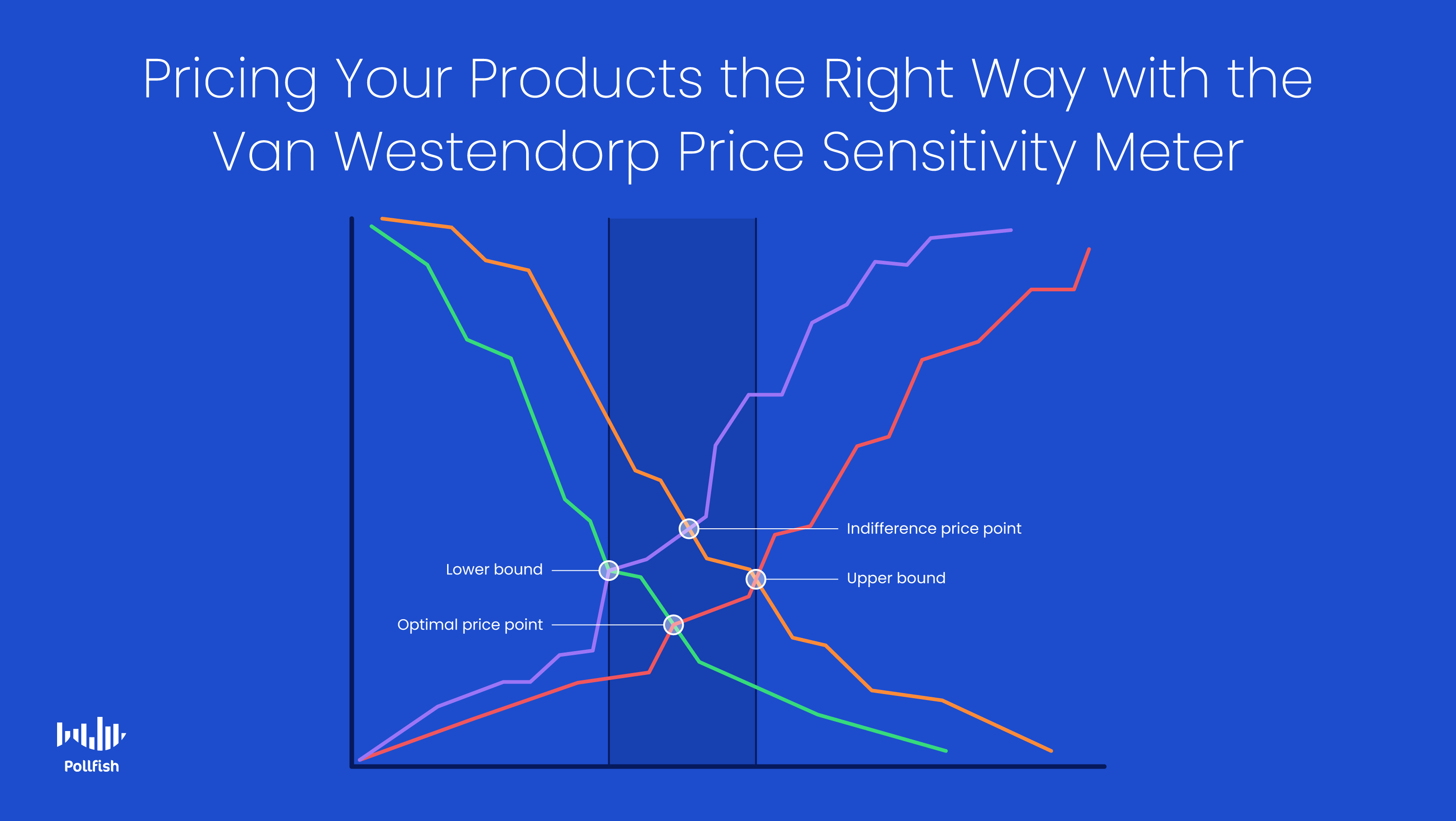 Van Westendorp price sensitivity meter