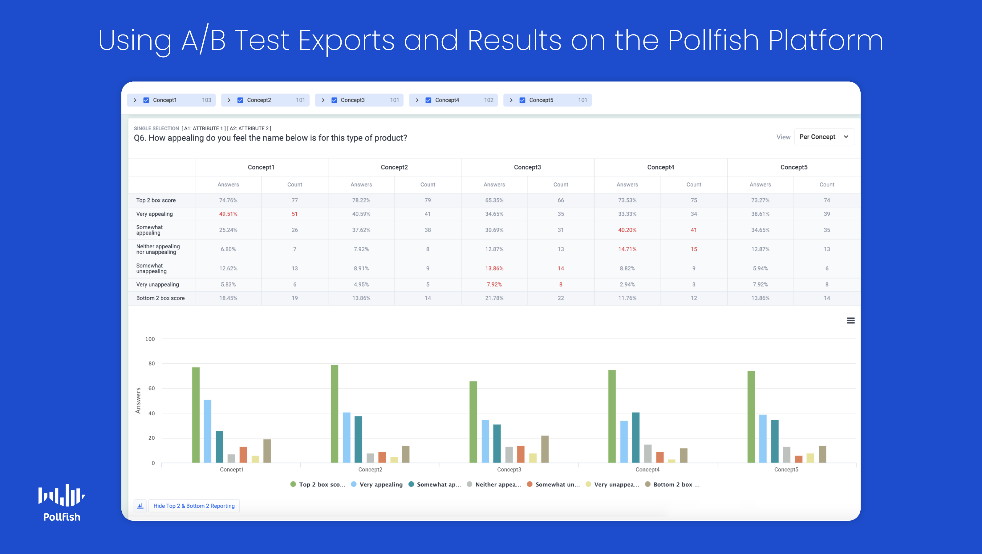 a/b test results