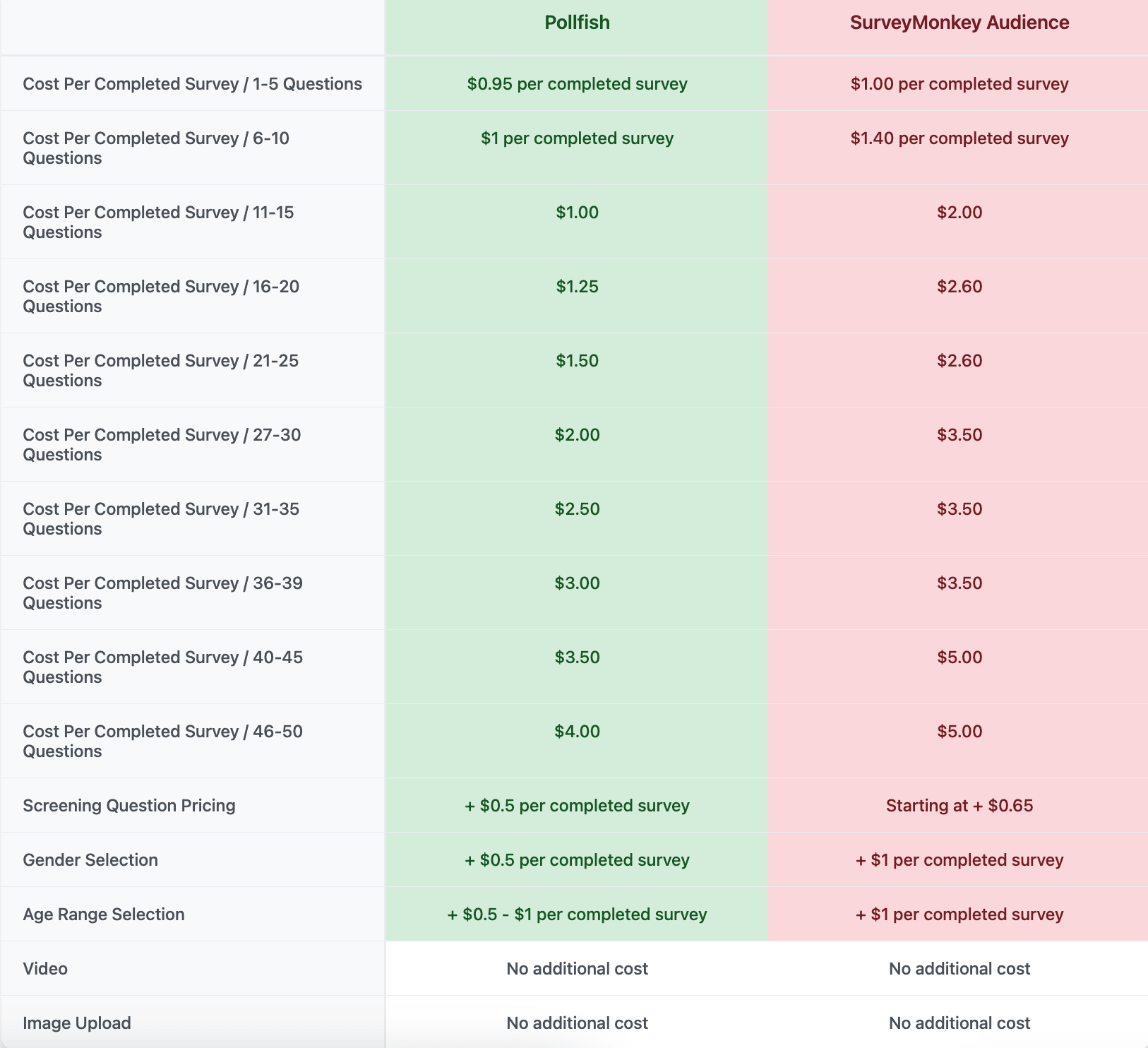 Pollfish vs SurveyMonkey audience: Costs broken down